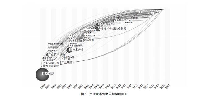 基于文献计量的产业技术创新研究述评及展望(图3)