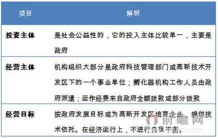 企业孵化器运作模式分类解读(图1)