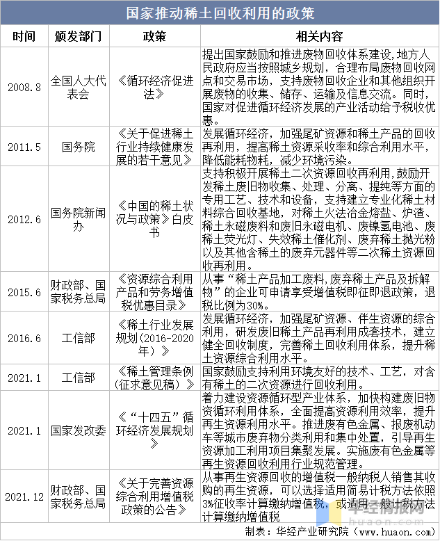 中国稀土回收行业相关政策及投资策略咨询报告(图1)