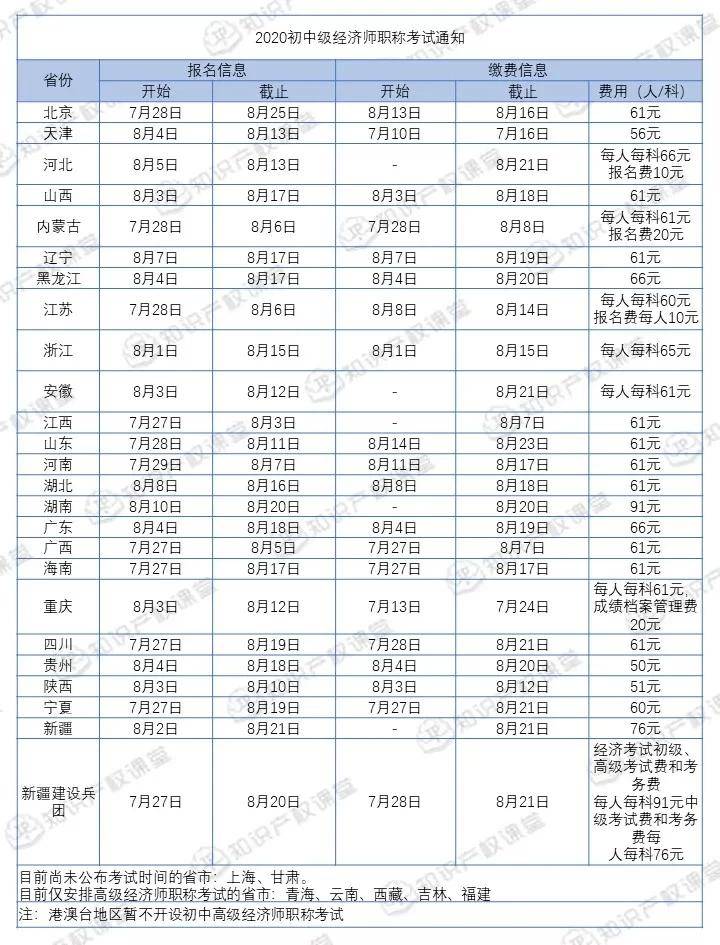 25省 市 自治区公布知识产权师考试报名时间及费用！(图1)