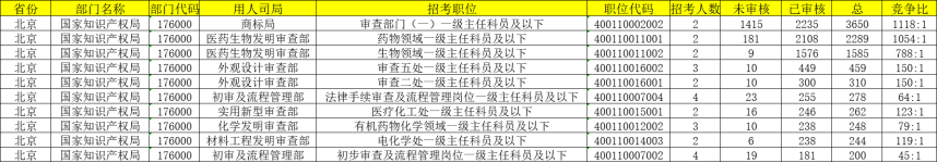 2024年国考报名第九日：知识产权局竞争比高达1118：1！ 审核通过人数(图2)