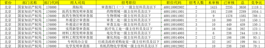 2024年国考报名第九日：知识产权局竞争比高达1118：1！ 审核通过人数(图4)