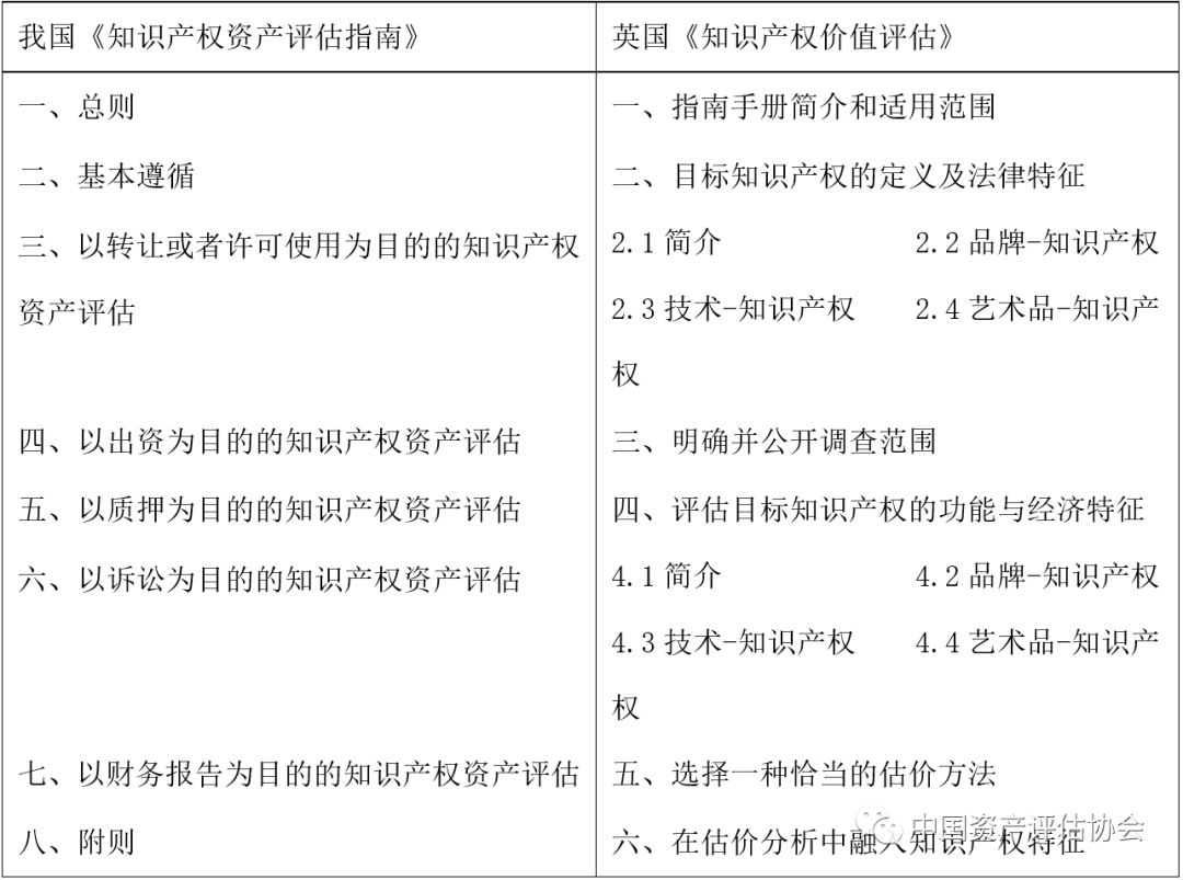 【专业交流】中英知识产权评估准则的比较与探讨(图1)