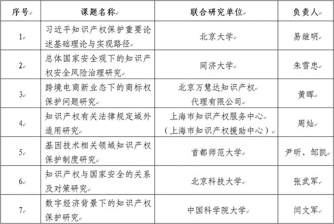 中国知识产权研究会关于2021年第一批自主立项课题立项名单的公示(图1)